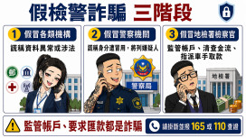 詐團搶搭「普發一萬」末班車  高市刑大跨縣市破案揭手法