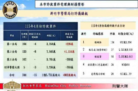 警銀聯手攔阻2500萬黃金投資陷阱　竹市打詐成效顯著4月財損下降15％