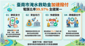 臺南電匯比率99.97％居全國第1 首批0625受災戶救助金7/17起電匯入帳