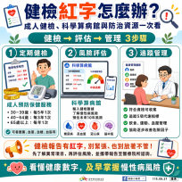 健檢紅字怎麼辦？成人健檢、科學算病館與防治資源一次看！