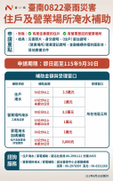 因應0822豪雨災情！臺南全面啟動災害救助與減免助市民復原