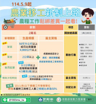 農糧外籍移工額度開放2萬名　南區分署籲農友合法申請穩定農業人力