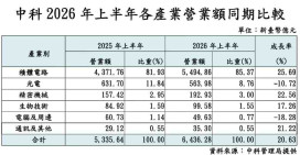AI狂潮強勁助攻！中科上半年出口額大增64.62％　營業額與就業人數再攀高峰