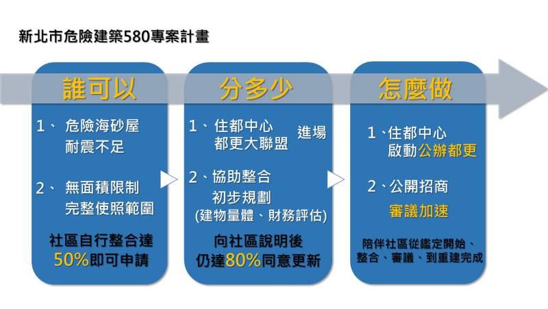 危險建築580專案　讓我來幫您