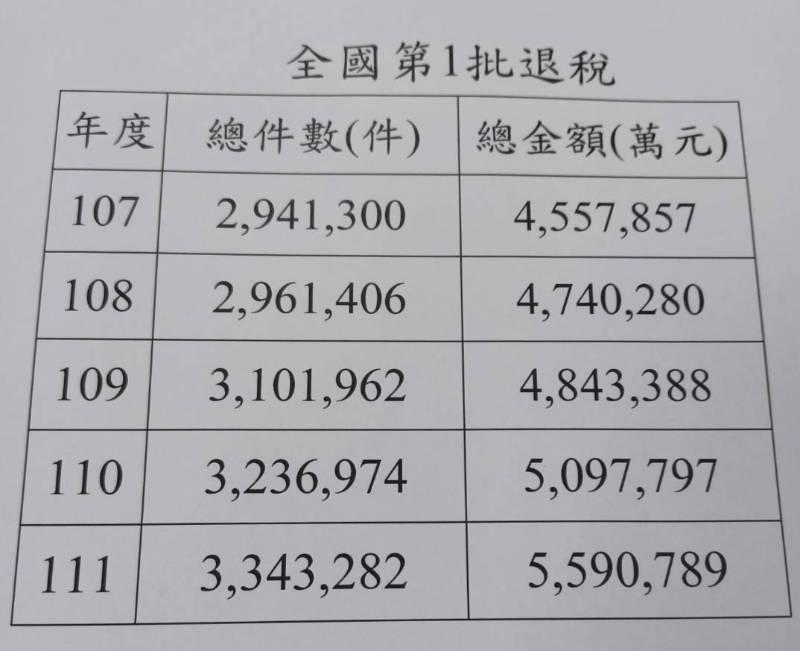 111年度綜所稅第1批退稅於7/31入帳