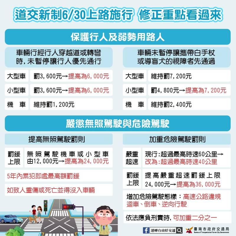 汽車未禮讓行人加重處罰 自今年6/30施行