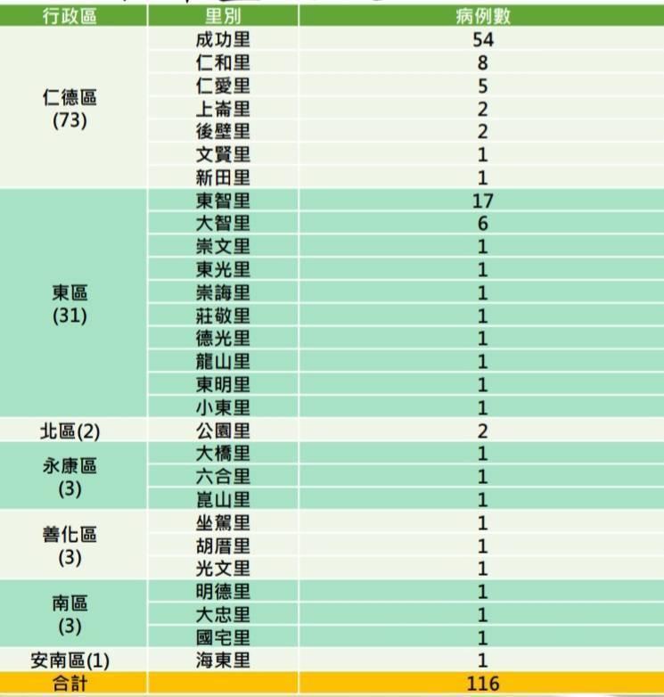 臺南登革熱+14累積116例 運用科技防疫×透過誘卵桶數據動態調整防治策略