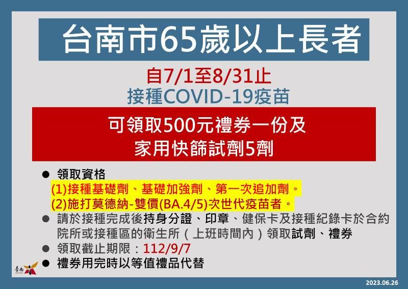 65歲以上打第1劑領500元禮券 臺南延長COVID-19疫苗接種獎勵至8/31