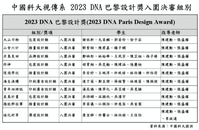 國內孕育精英青年設計人才中流砥柱　中國科大視傳系首次參賽DNA巴黎設計獎頭角崢嶸