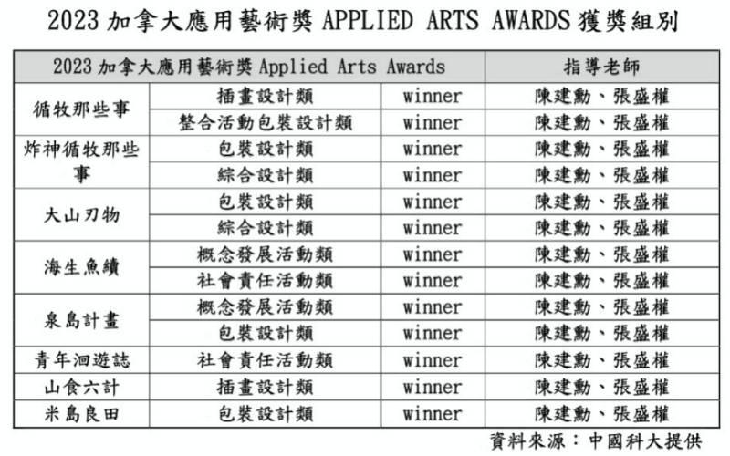 創新設計實力持續在國際舞台綻放光芒　中國科大視傳系榮獲13項2023加拿大應用藝術獎