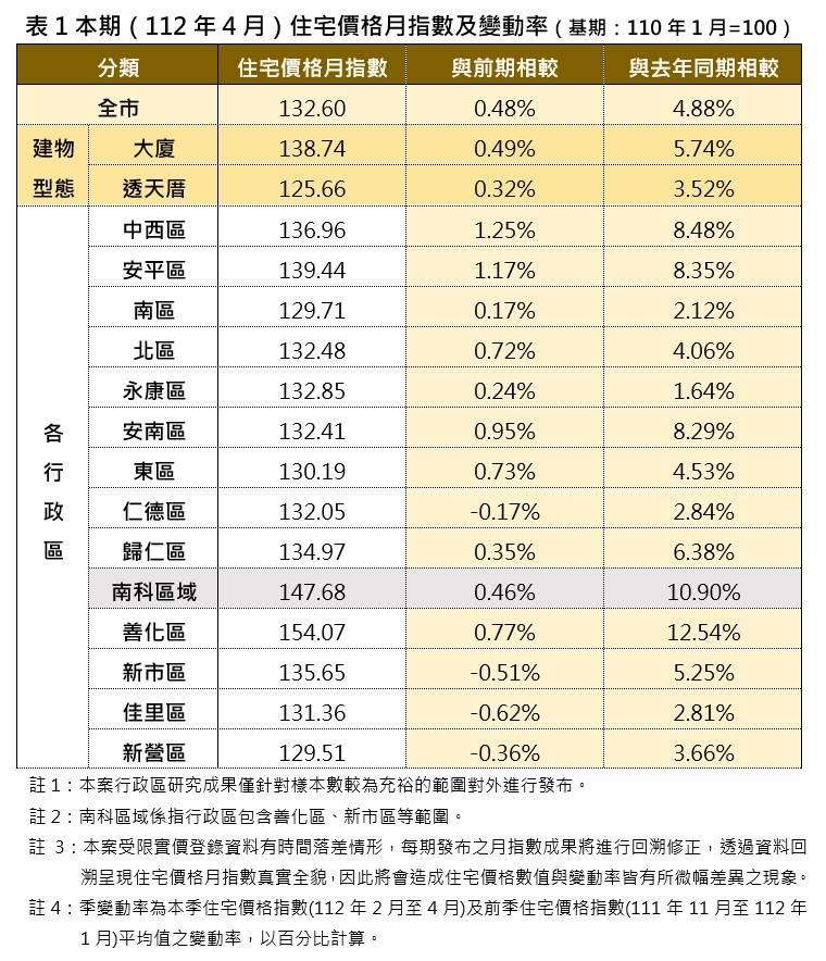 南市房市持續價漲量縮 臺南住宅價格指數今年4月住宅價格指數微幅上升0.48%