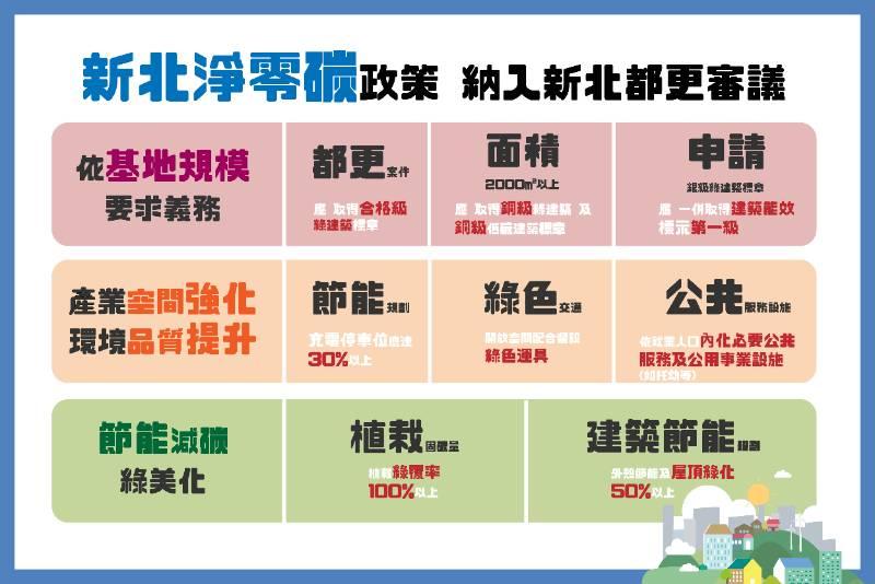 因應新北淨零碳政策 納入新北都更審議