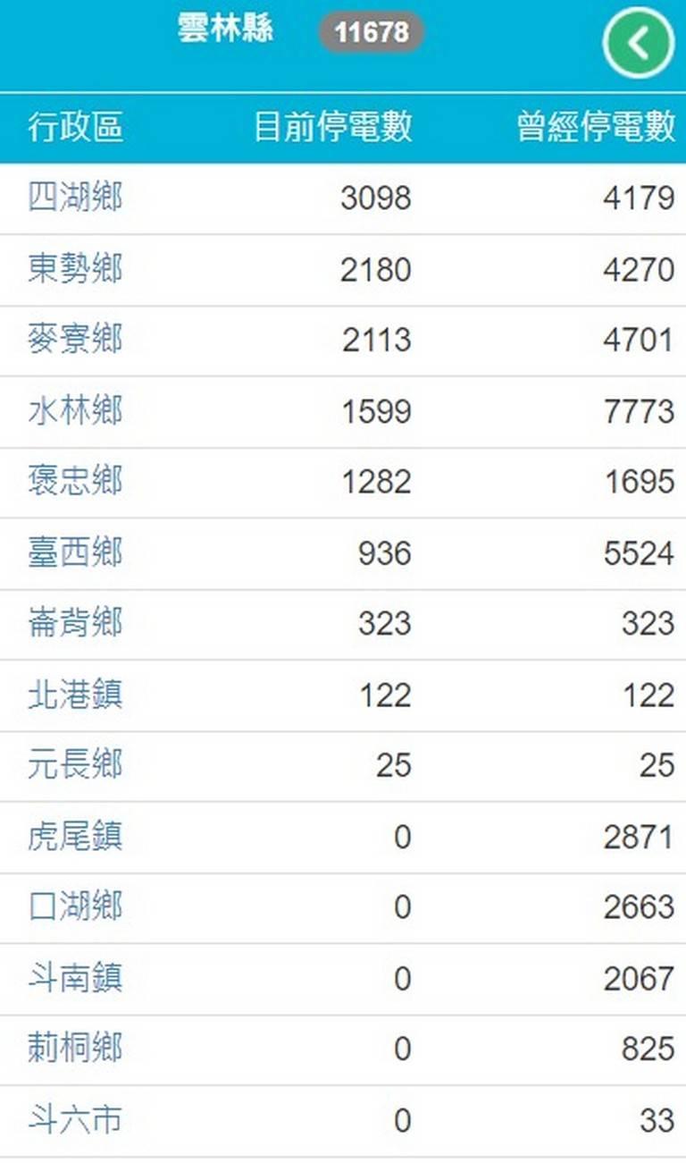 杜蘇芮雲林斷電四萬五　台電搶修已９９％復電