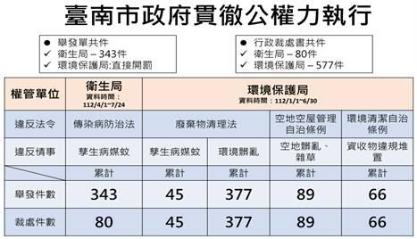 南市府正色直繩貫徹公權力，對抗登革熱絕不手軟!