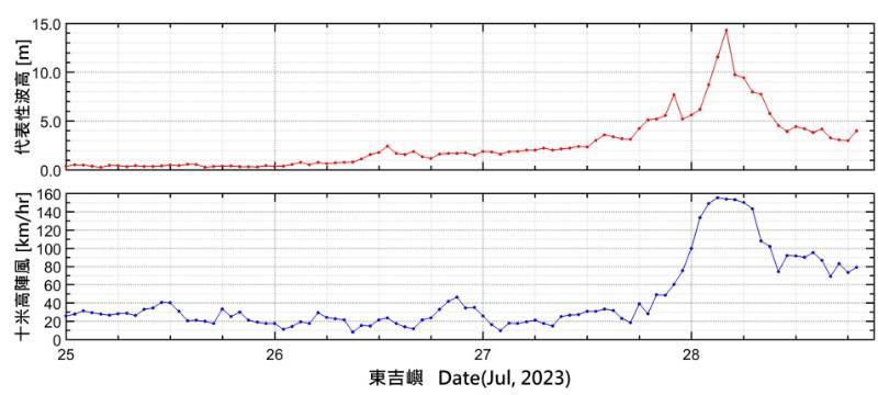 國海院澎湖東吉嶼浮標測得驚人狂浪！最高波高超過七層樓！