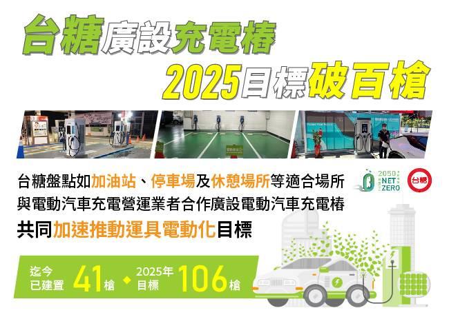 台糖淨零排放在RUN廣設充電樁 2025充電槍將達逾百支