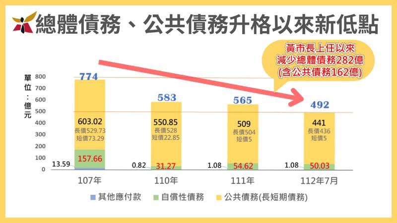 建設不忘財政紀律 財稅局：黃市長上任4年半減債282億