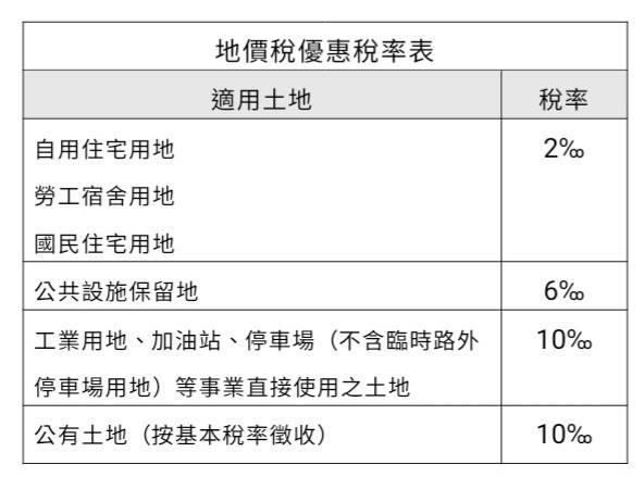 符地價稅優惠稅率 請務必於今年9/22以前提出申請