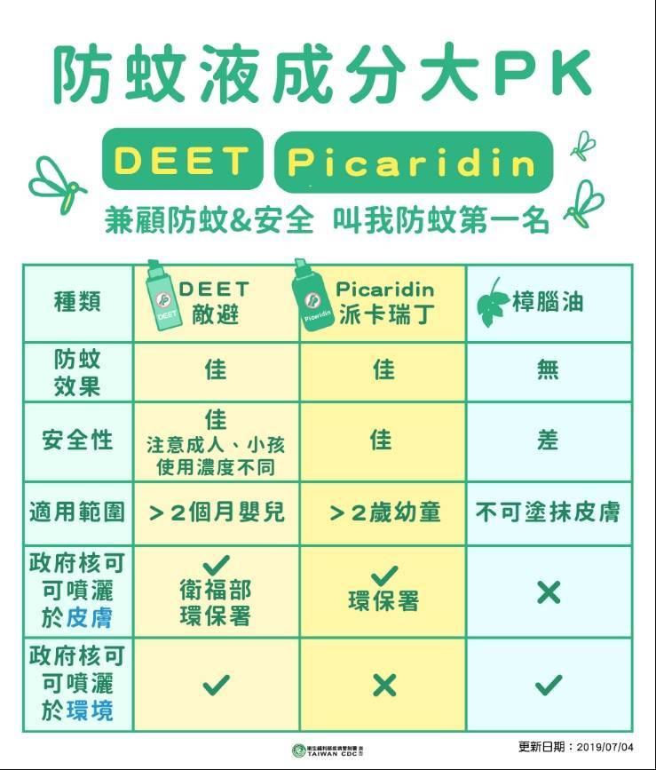 登革熱防治中心籲請市民配合化學防治措施，如確診登革熱切勿趴趴走，避免造成社區疫情持續蔓延擴散!