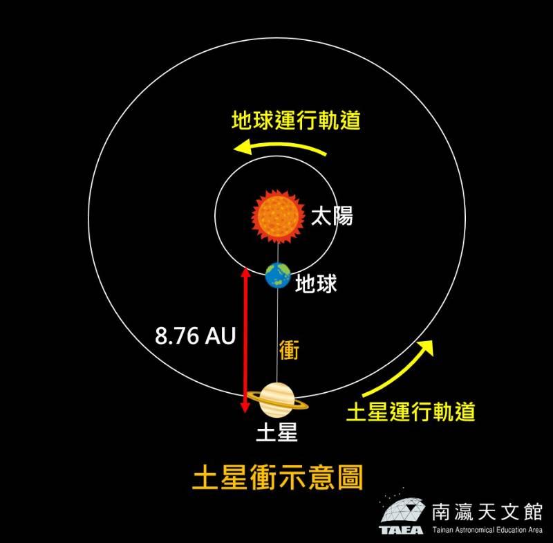 土星衝×超級藍月 8月底最吸睛天文奇景來了！錯過太可惜！