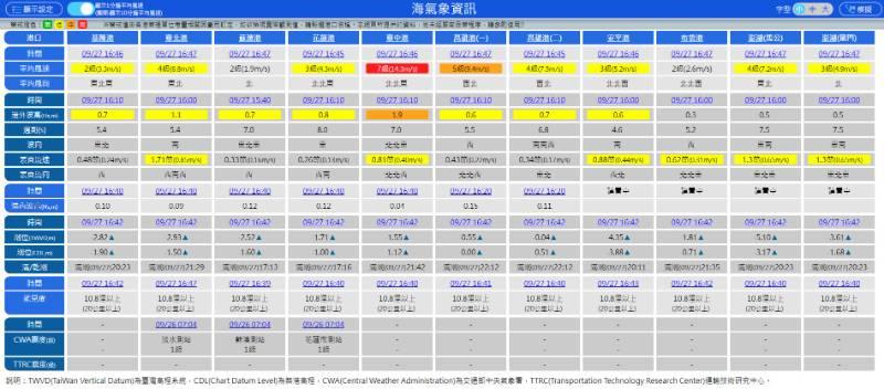 港務公司打造智慧港口，臺灣港群海氣象監測系統完美整併！