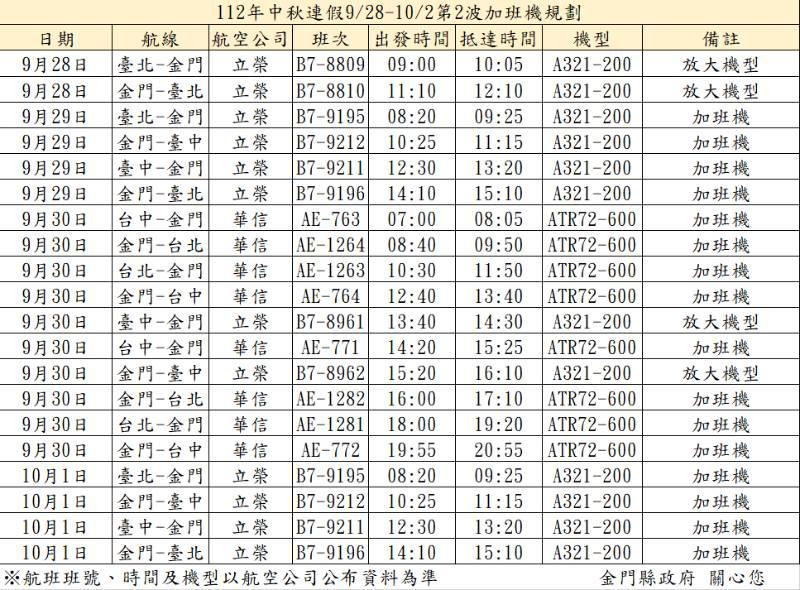 中秋第2波臺金機票  9/6上午9時開放訂位