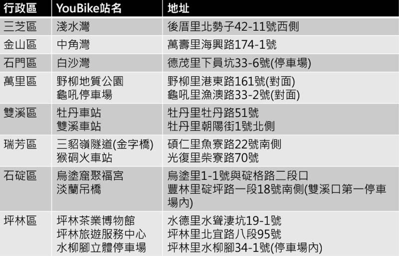 新北因應海葵颱風 山區及濱海地區YouBike自9/2 上午6時起暫停營運