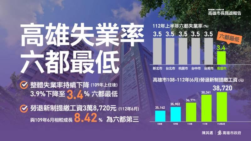  高市府駁斥選舉期間的貶低言論，列出具體政績挺高雄！