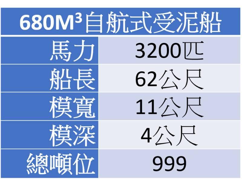 高雄港的新力量！金興造船工程打造新的受泥船為台灣港務公司增效