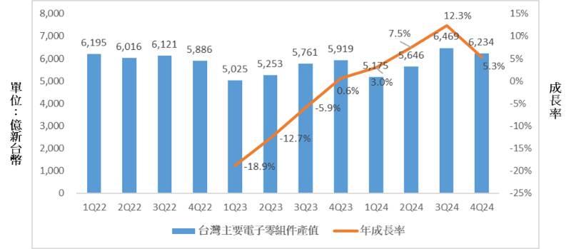 眺望2024產業發展趨勢研討會　工研院：電子零組件產值可望擺脫連續二年低迷氛圍