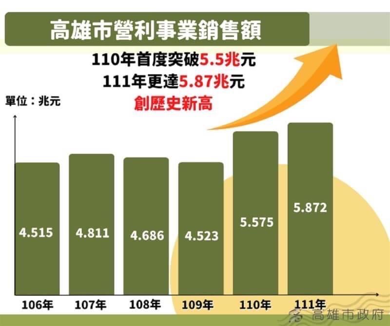  高市府駁斥選舉期間的貶低言論，列出具體政績挺高雄！