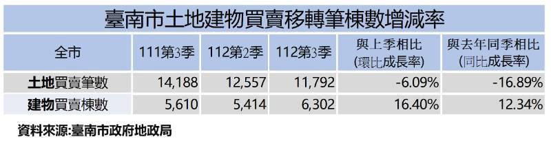 南市今年第3季土地交易量減少 建物交易量成長 地政局：積極查核交易熱區違規