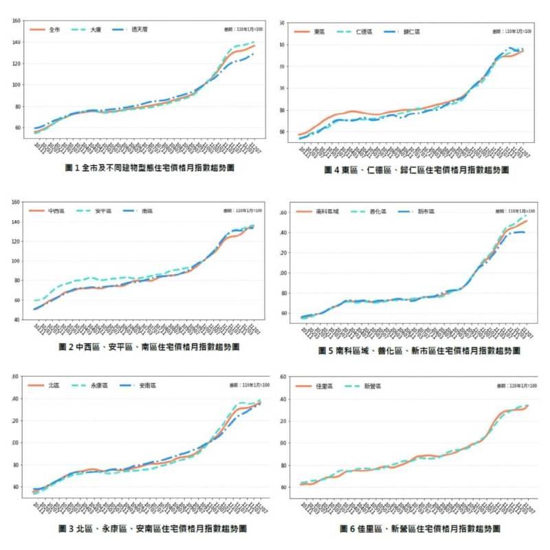 南市112年7月住宅價格指數微幅上漲0.52%交易量增10%
