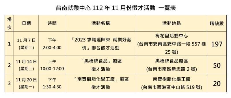 雙11臺南就業連辦3場現場徵才 助求職人好事成雙