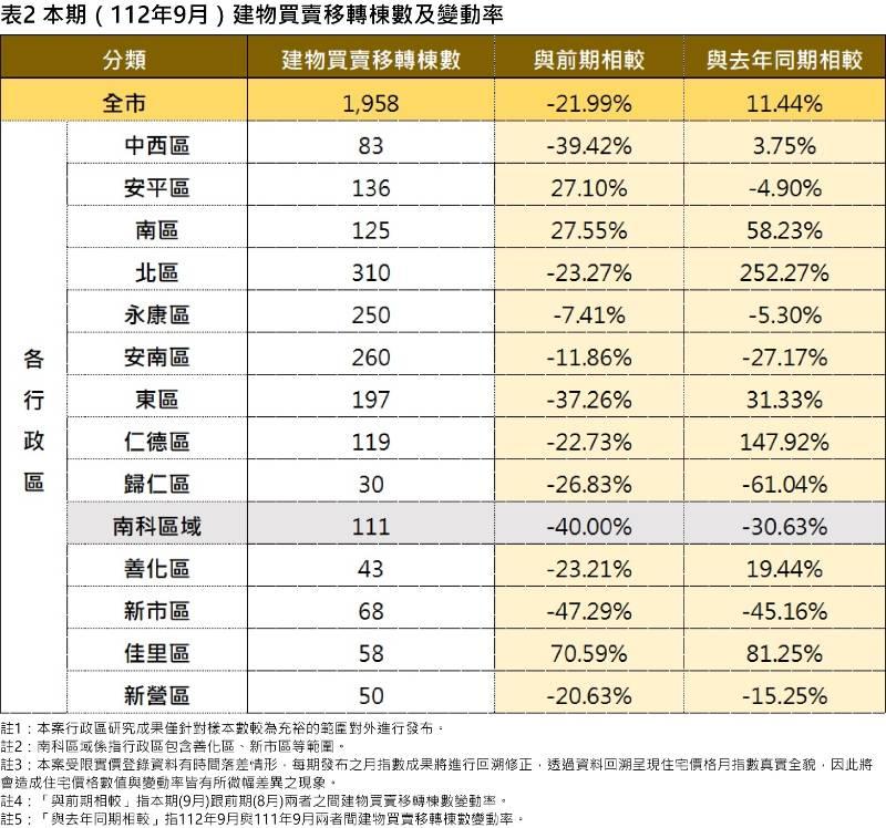 南市住宅價格指數112年9月住宅價格指數微幅上升0.47% 交易量下跌