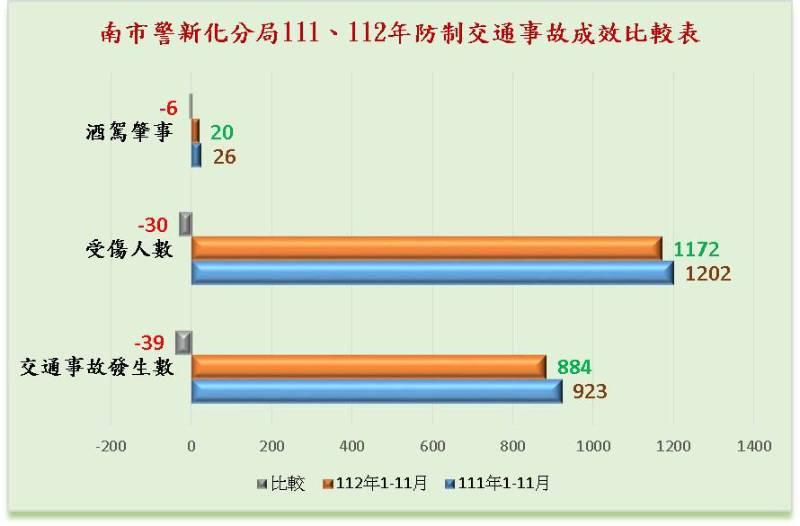 南警全力降低交通事故 執法宣導並進有成