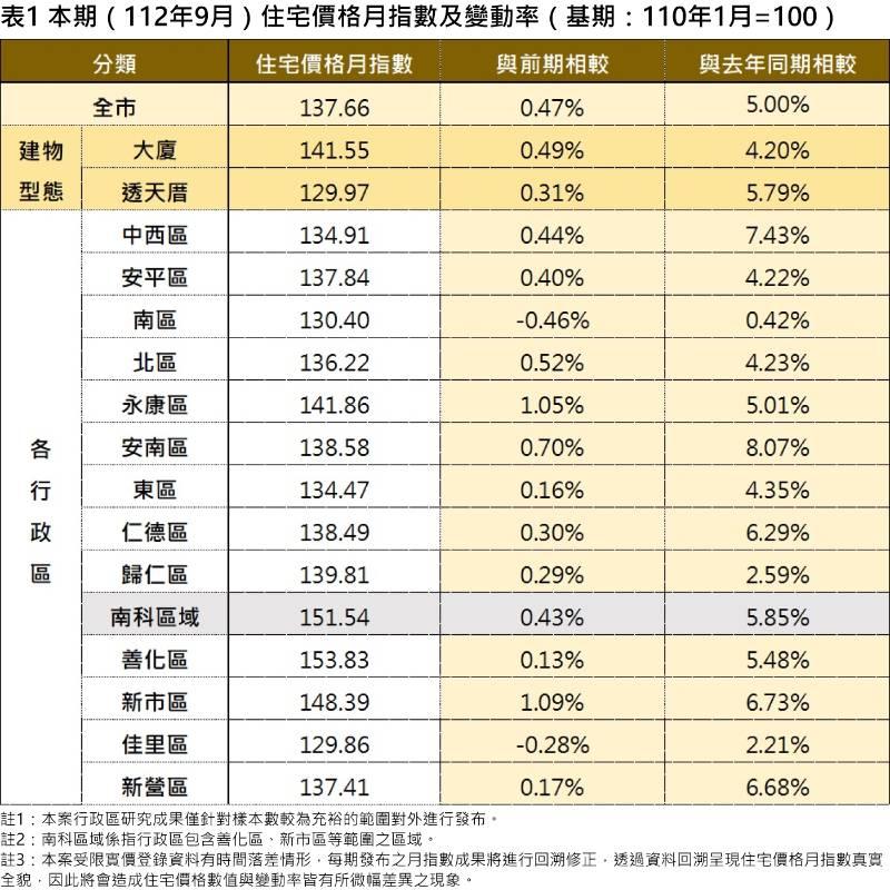 南市住宅價格指數112年9月住宅價格指數微幅上升0.47% 交易量下跌