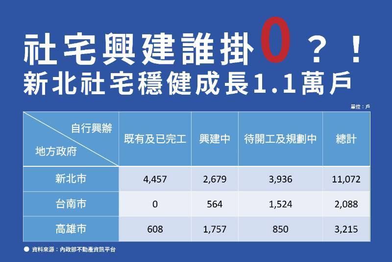 新北市社宅穩健成長1.1萬戶 社宅興建誰掛零？