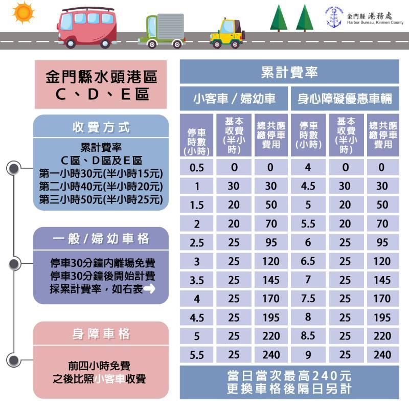 金門水頭港區公有停車場 預計明年1/1起收費