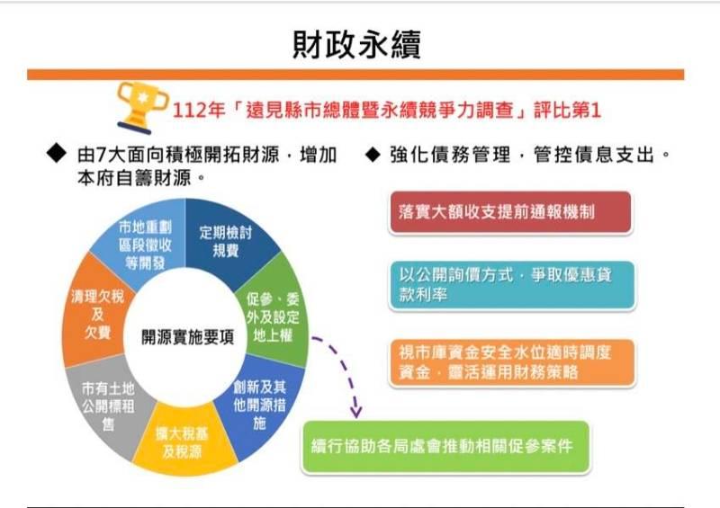 南市招商成果亮眼 財政治理績效稱霸全國