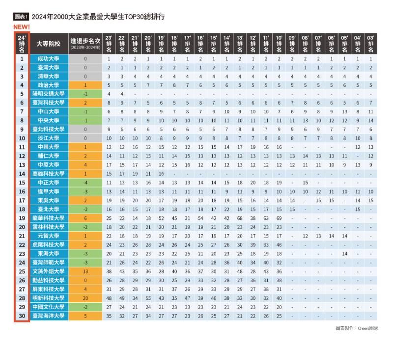 企業2024最愛大學生 成大再度蟬聯第1