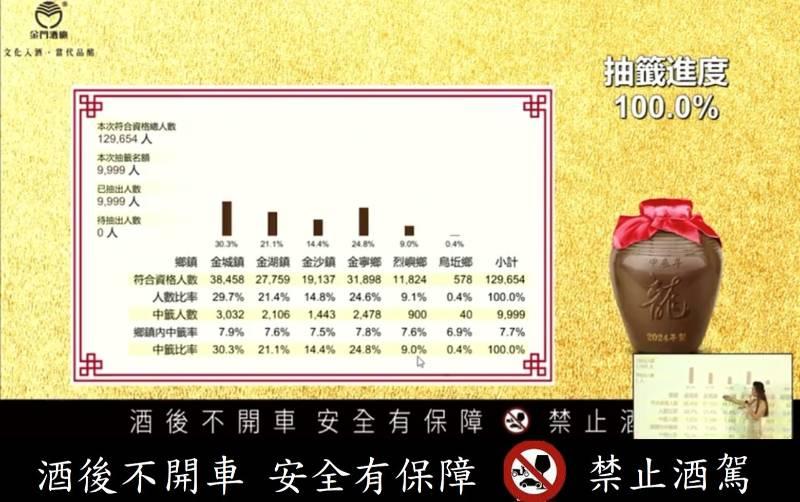 20公升罈裝金門高粱酒抽籤出爐 9999幸運兒抽中