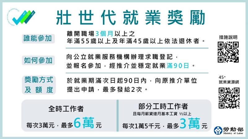 勞動部挺壯世代就業 勞雇雙方都獎勵