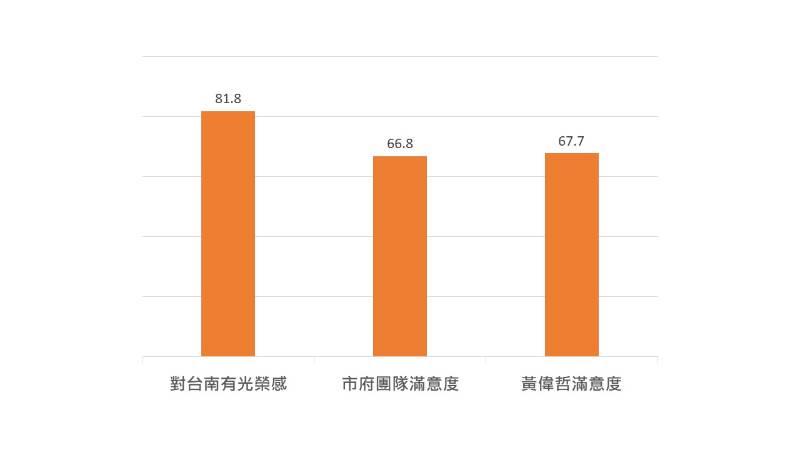 臺南讚！崑山科大民意調查報告出爐 黃偉哲施政滿意度近7成 20到29歲青年滿意度最高