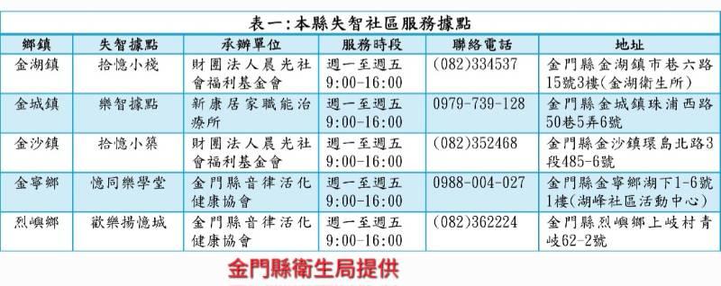 金門今年1共照中心與5失智據點 衛生局：照顧「憶」起來