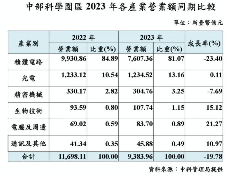 儘管受全球政經不確定因素影響　中科園區2023年營業額仍持續締造逾9300億元佳續