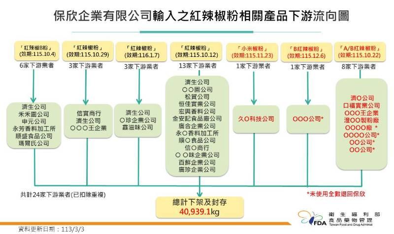 因應檢出蘇丹紅色素 金門縣宣布辣椒粉咖哩粉胡椒粉均暫緩使用並滾動式檢討