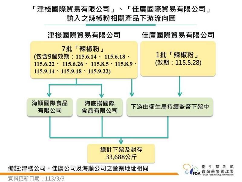 因應檢出蘇丹紅色素 金門縣宣布辣椒粉咖哩粉胡椒粉均暫緩使用並滾動式檢討