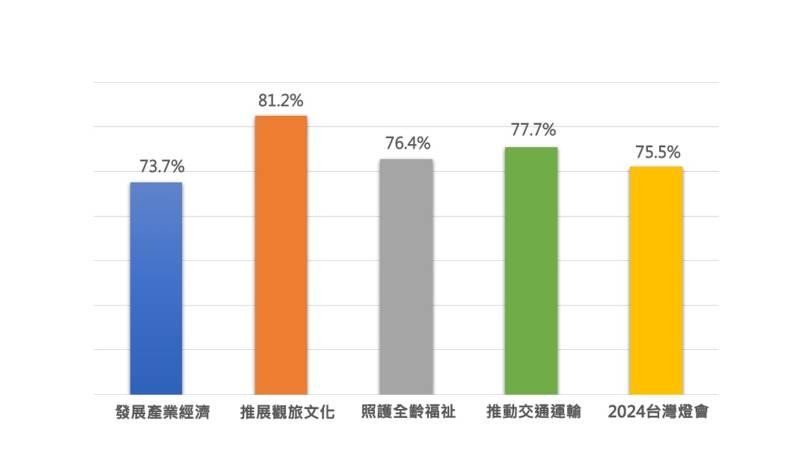 臺南讚！崑山科大民意調查報告出爐 黃偉哲施政滿意度近7成 20到29歲青年滿意度最高