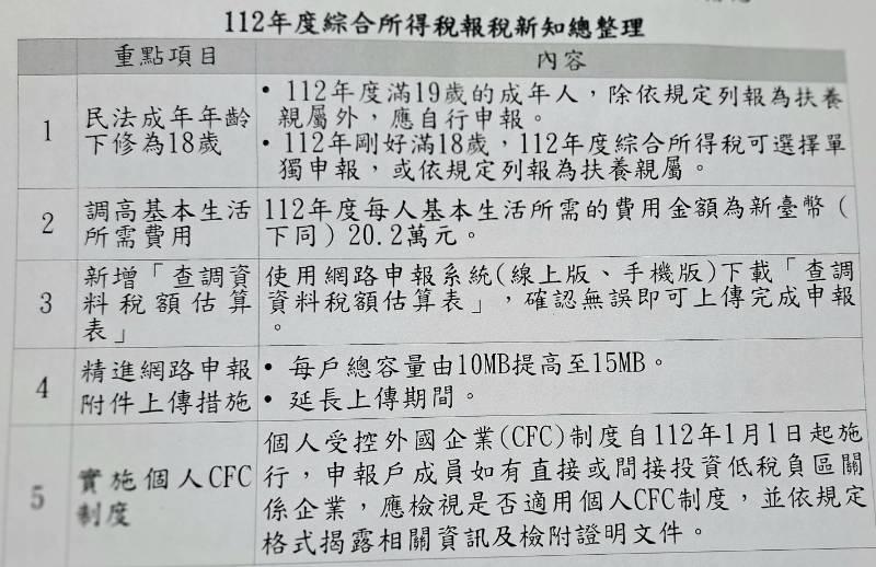 今年報稅5大新知 112年度綜所稅報您知